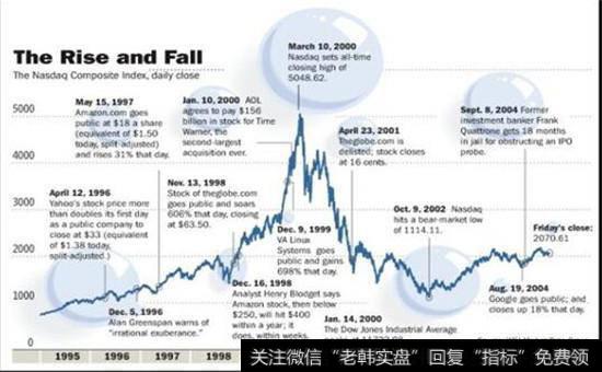 纳斯达克综指网络泡沫整体走势图