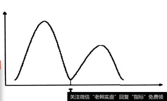 小波去噪方法分析：阈值的确定