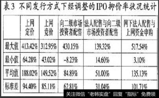 不同发行方式下调整的IPO抑价率状况统计图