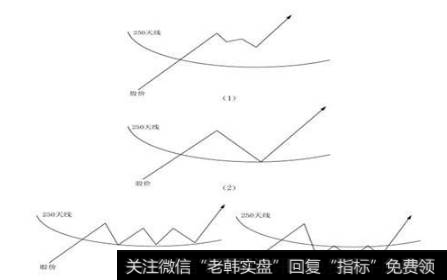 股价上穿250天线后