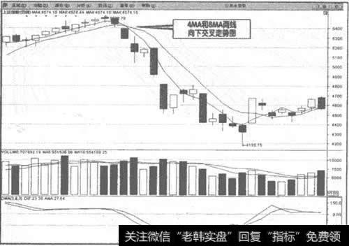 上证指数30分钟两线交叉走势图