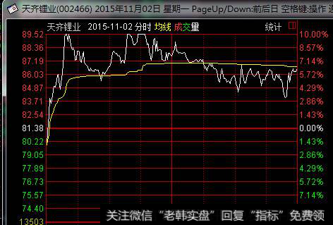 2015年11月2日天齐锂业的k线走势图