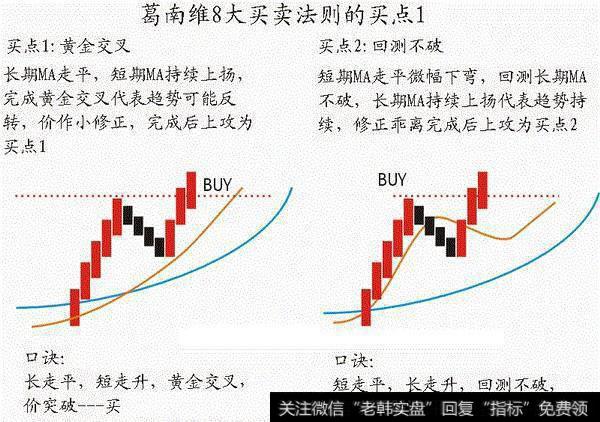 葛南维均线八大买卖法则1