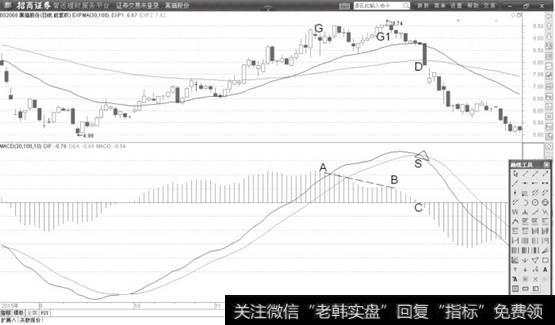 macd背離看柱還是看線_MACD柱狀線背離提示DIF線走弱