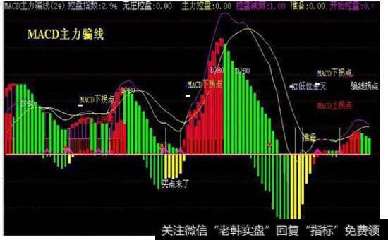 MACD主力骗线