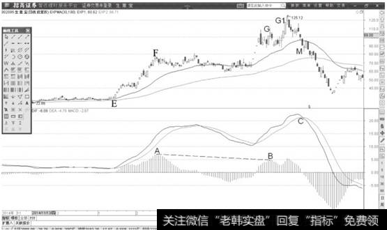 [macd背离看柱还是看线]MACD柱状线背离先于DIF线见顶