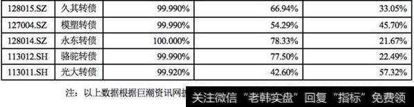 老股东放弃优先配售的数量占发行总量的比例情况图2