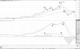 MACD柱状线相似顶部的背离形态分析