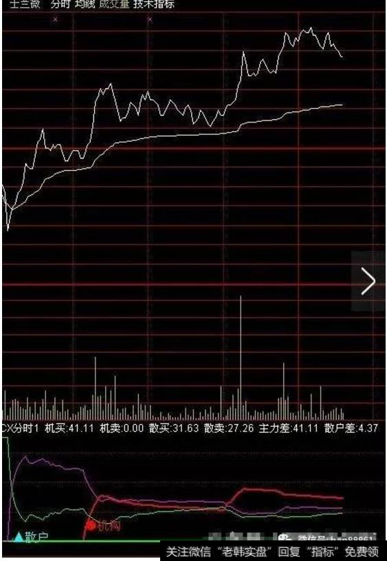 分时图当天抓涨停选股公式