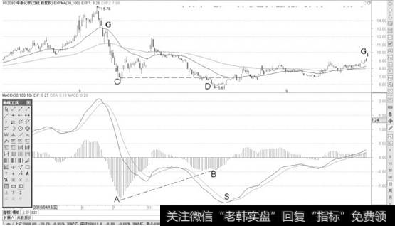 [macd红绿柱]MACD一次柱状线背离形态分析