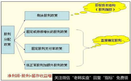 企业向股东分配股利的政策图示