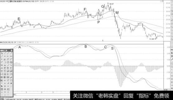 中工国际日K线图