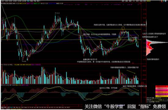 突破平台后在前期的成交密集区