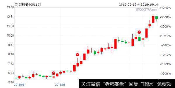 如何捕捉黑马股？大黑马选股公式分享