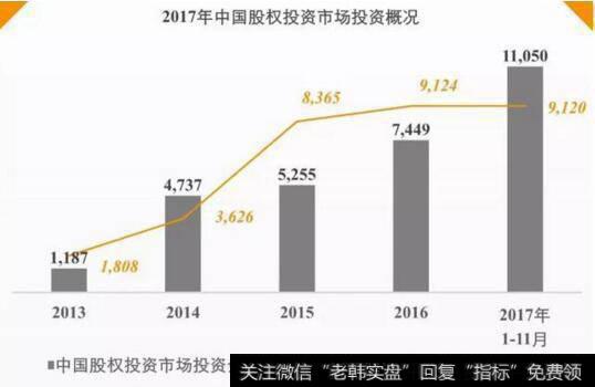 2017年中国股权投资市场投资概况图
