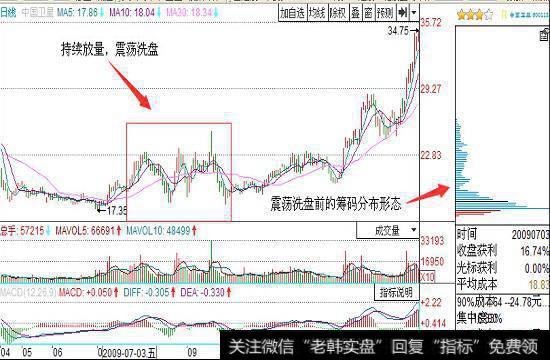 中国卫星筹码分布形态