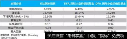 DFA国际市场价值股基金回报
