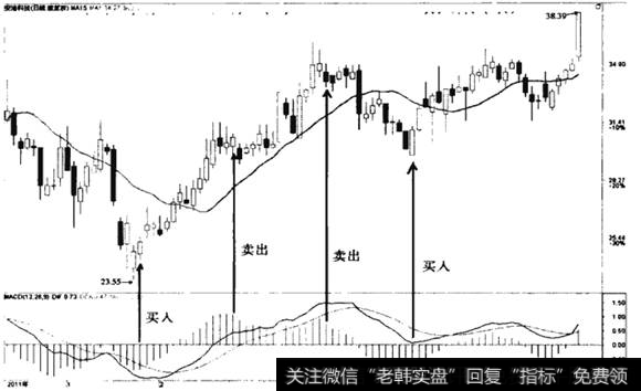 根据红绿柱的缩短或伸长卖出或买入