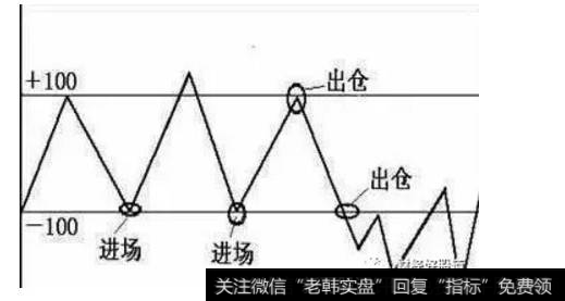 CCI指标曲线从下向上突破-100线而重新进入常态区间时