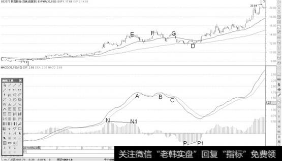 [macd背離看柱還是看線]MACD柱狀線背離提示股價觸底