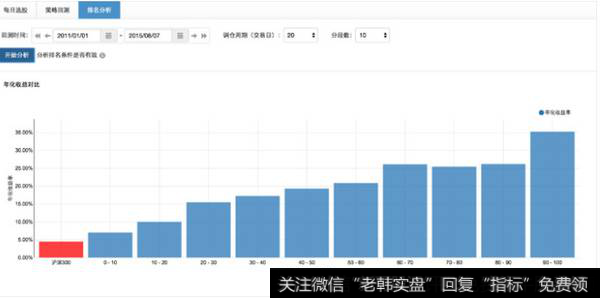 净资产收益率ROE+流通市值分析