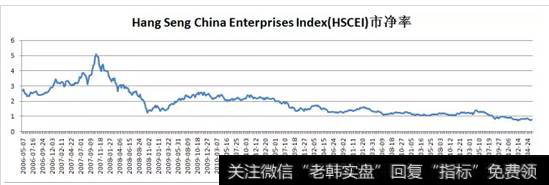 恒生国企指数的最高估值水平出现在2007年