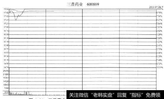 三普药业(600869)2010年7月28日分时图