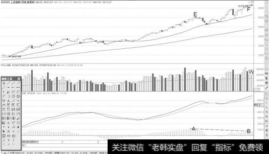 上证指数日K线图