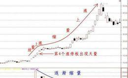 放量上涨与下跌的概念与分析