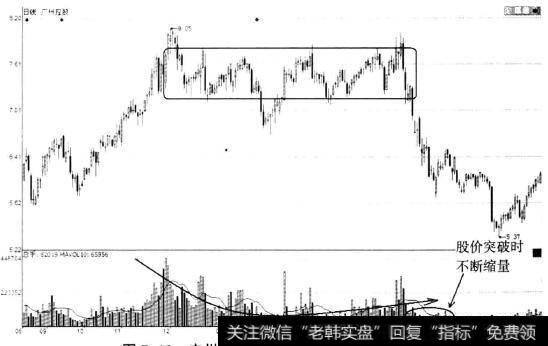 广州控股(600098)顶部矩形形态