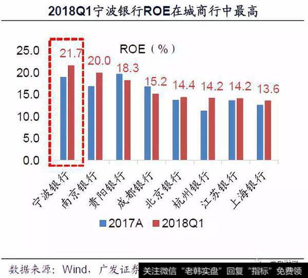 2018Q1宁波银行ROE在城商行中最高
