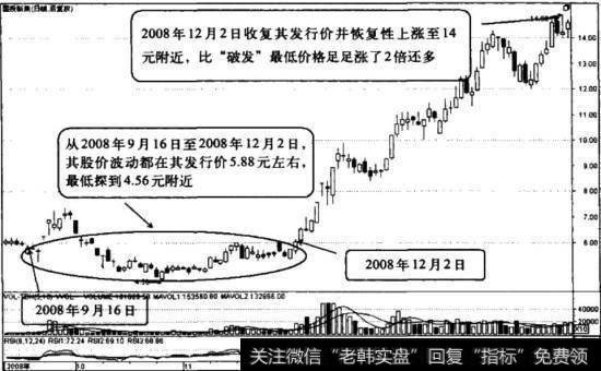 股价的波动与每股发行价对比