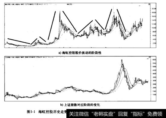 海虹控股历史走势中一些阶段重大因素变化导致的股价运行