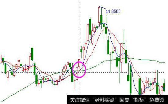 均线向上金叉股票走势图