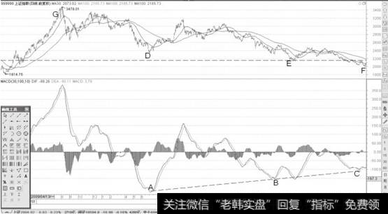 [macd指标是什么意思]MACD指标DIF线多底背离形态分析