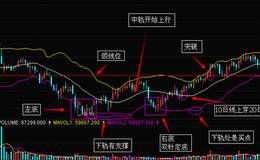 如何从技术、成交量和价值方面判断个股波段底部？