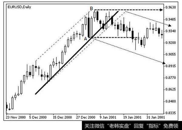 欧元兑美元形成阳包阴反转形态之后的走势图。