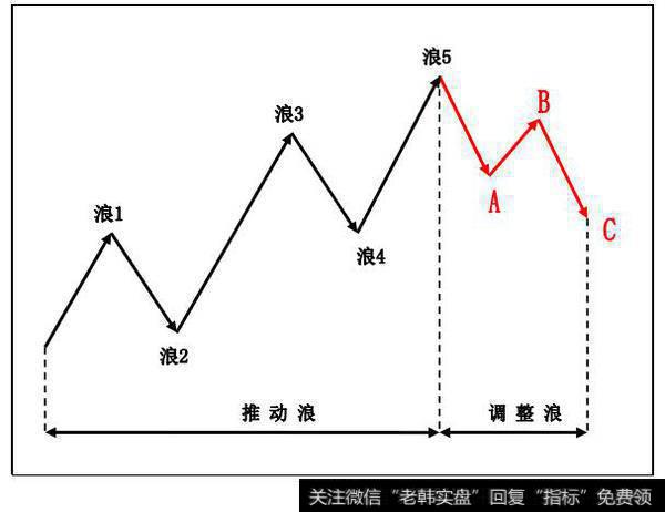 上升趋势中的八浪循环示意图