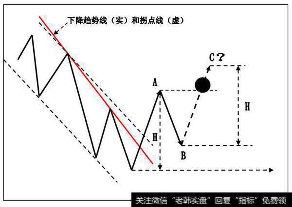 下降趋势线