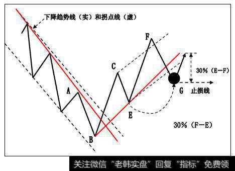 趋势线