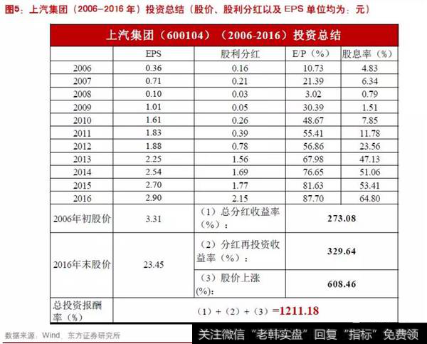 上汽集团（600104）过去十年的投资