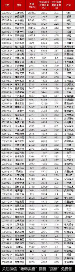 高分红备选个股名单