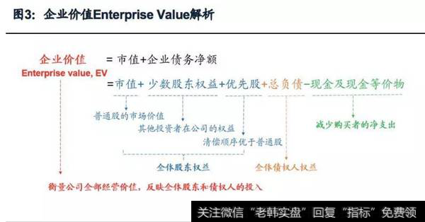 企业价值Enterprise Value解析