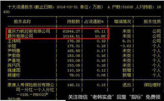 2014.3.31日截止的十大流通股东图
