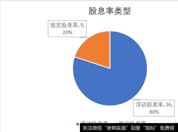 股息率类型