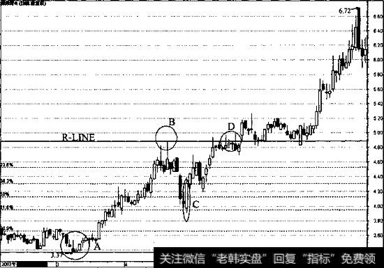 <a href='/junxiancaopan/230847.html'>深赤湾A</a>的炒家在B点被套，在C点加买