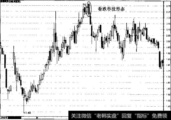 标准的看跌吞没形态