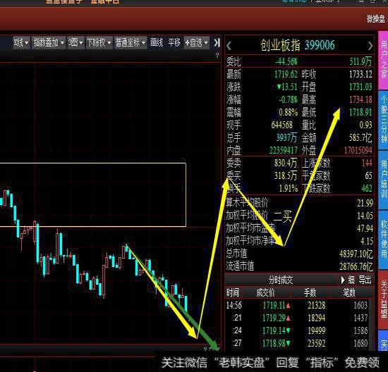 从5分钟级别看创业板的反弹能否延续，关键在于下周能否回到上方中枢。