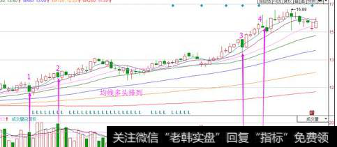 主力建仓的法则有什么？三，<a href='/gupiaorumen/266160.html'>均线多头排列</a>时大阴线震仓建仓法