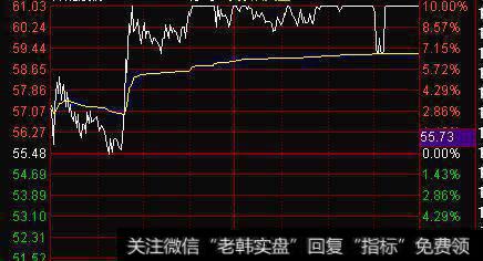 实盘操作要领：符合上面两个条件的，个股波段涨幅小于25%的个股，结合下期的巨量标准，待股价回调时可以跟进。